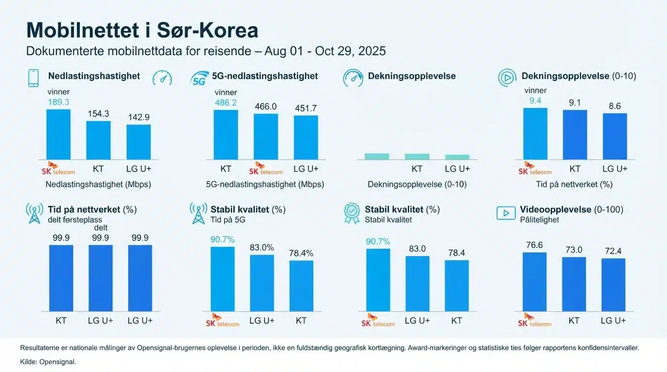 Mobilnettet i Sør-Korea