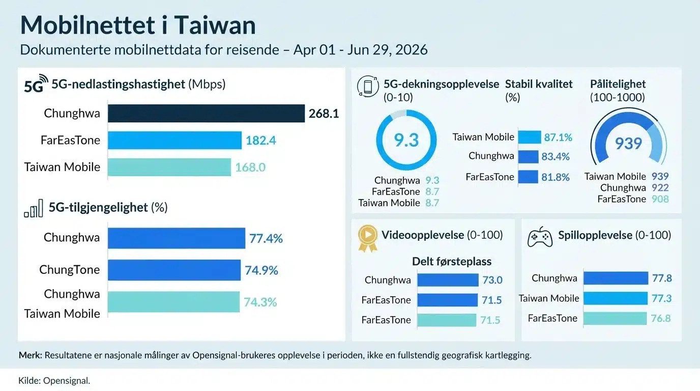 Mobilnettet i Taiwan