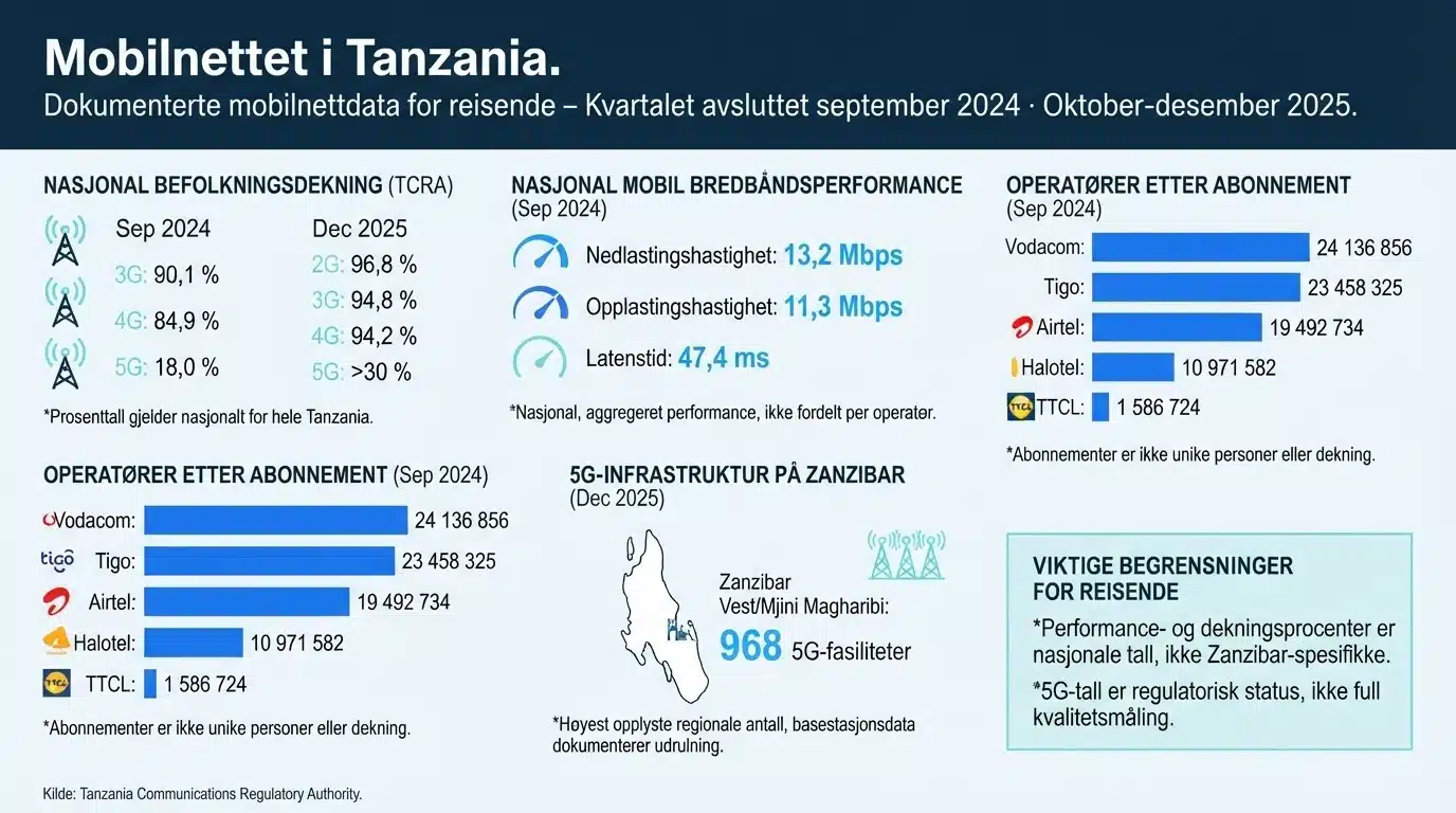 Mobilnettet i Tanzania
