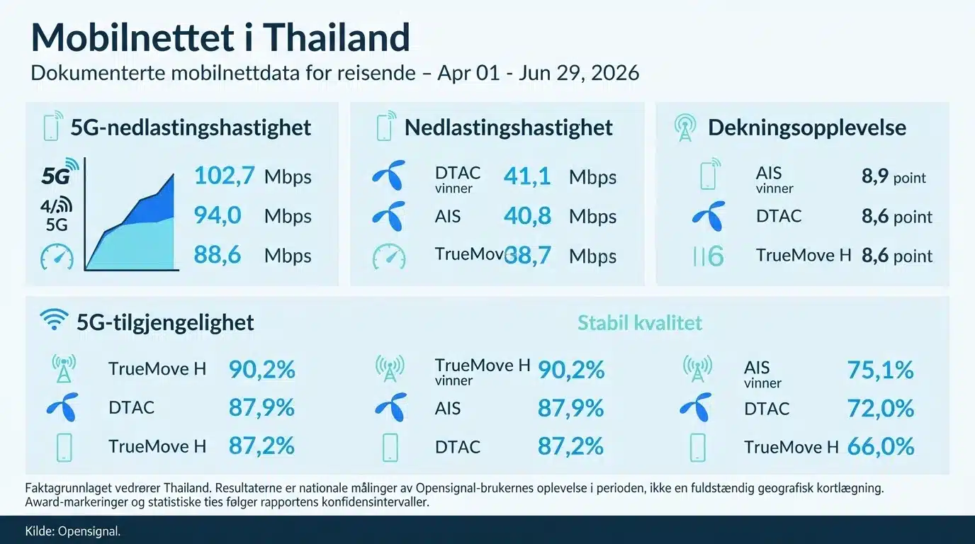 Mobilnettet i Thailand