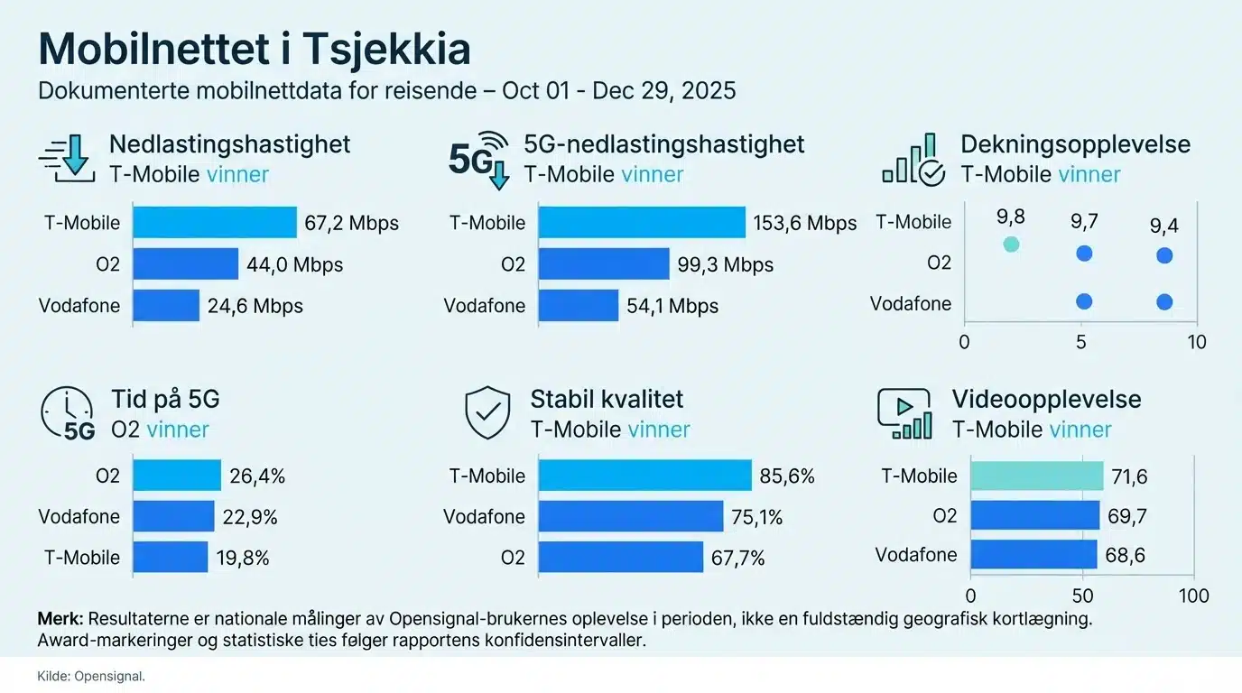 Mobilnettet i Tsjekkia