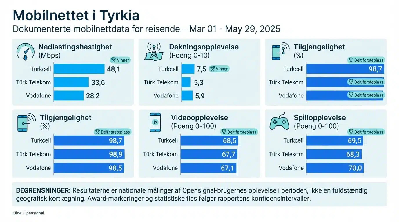Mobilnettet i Tyrkia