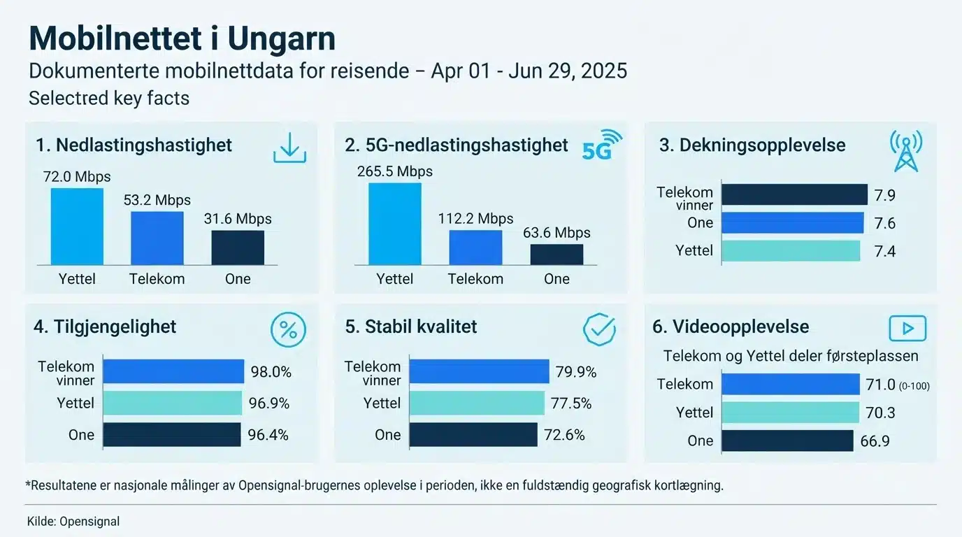 Mobilnettet i Ungarn