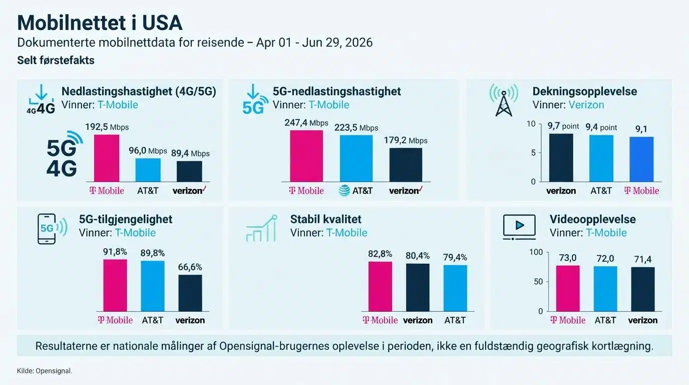 Mobilnettet i USA