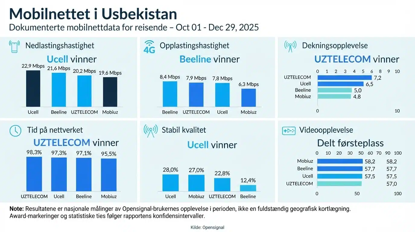 Mobilnettet i Usbekistan