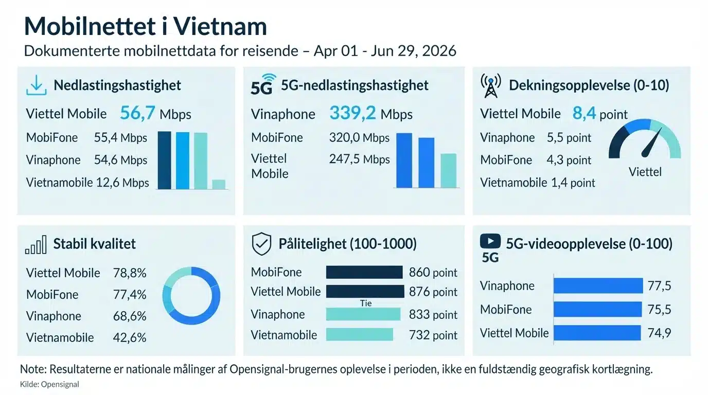 Mobilnettet i Vietnam