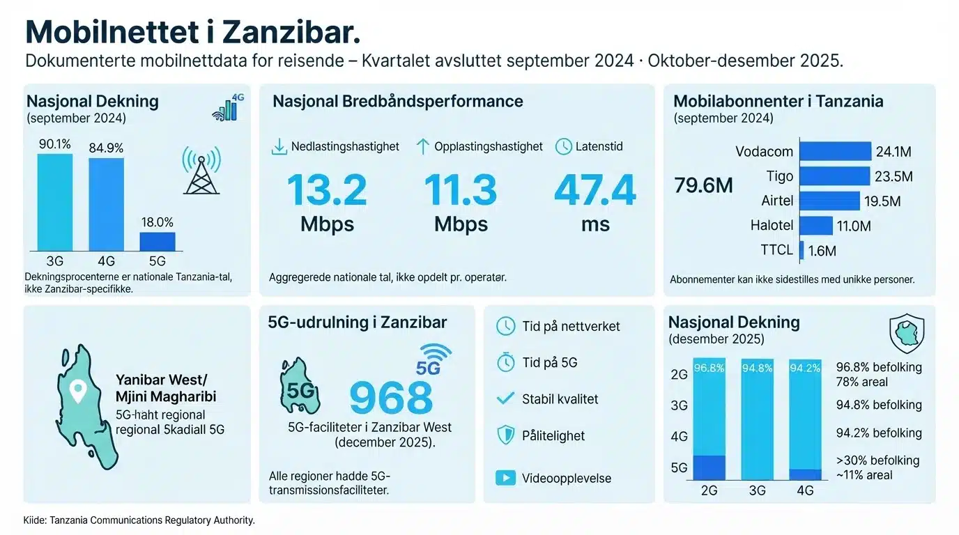 Mobilnettet i Zanzibar